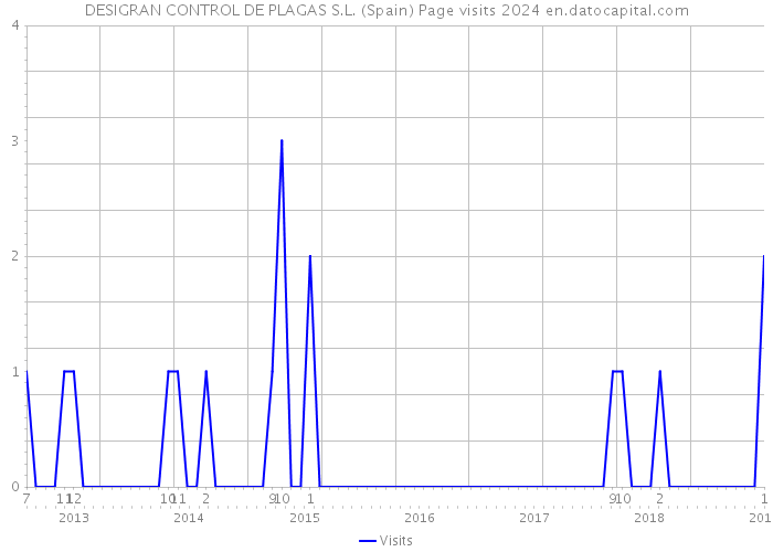 DESIGRAN CONTROL DE PLAGAS S.L. (Spain) Page visits 2024 