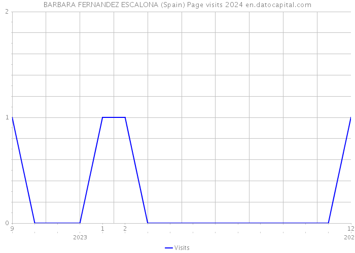 BARBARA FERNANDEZ ESCALONA (Spain) Page visits 2024 