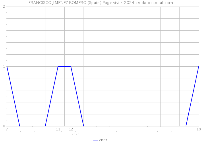 FRANCISCO JIMENEZ ROMERO (Spain) Page visits 2024 