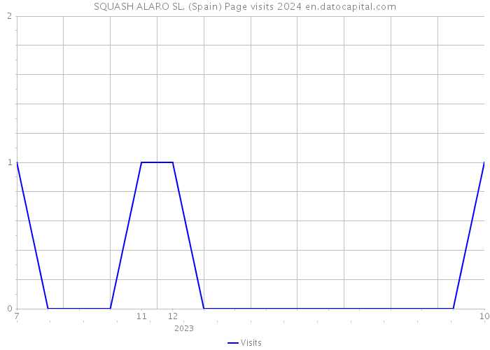 SQUASH ALARO SL. (Spain) Page visits 2024 