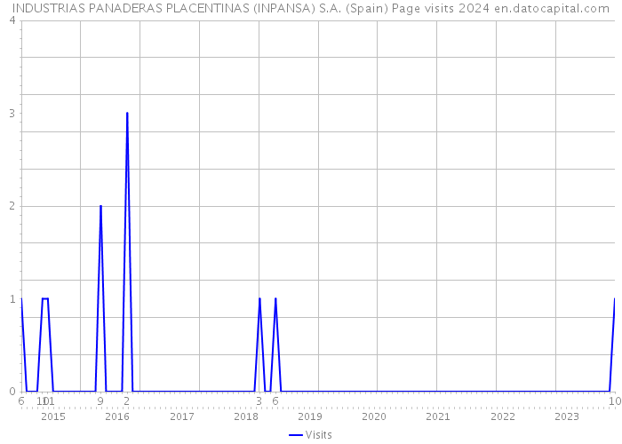 INDUSTRIAS PANADERAS PLACENTINAS (INPANSA) S.A. (Spain) Page visits 2024 