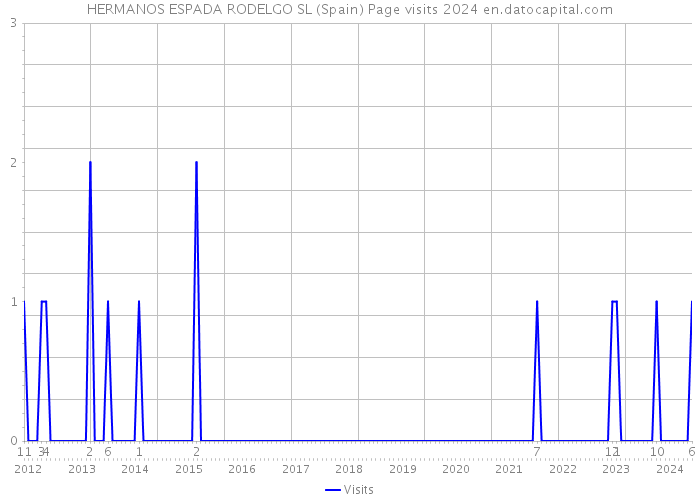 HERMANOS ESPADA RODELGO SL (Spain) Page visits 2024 