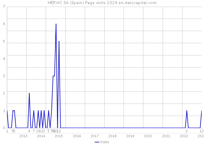 HERVIC SA (Spain) Page visits 2024 