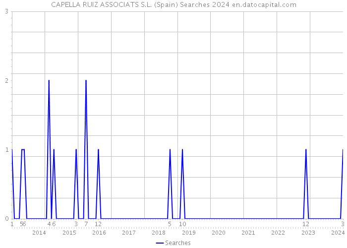 CAPELLA RUIZ ASSOCIATS S.L. (Spain) Searches 2024 