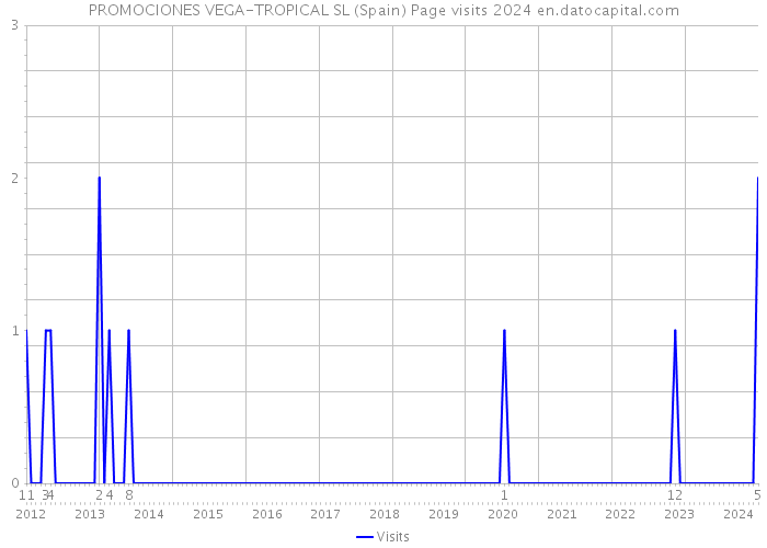 PROMOCIONES VEGA-TROPICAL SL (Spain) Page visits 2024 