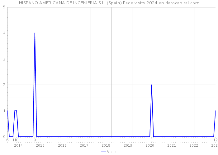 HISPANO AMERICANA DE INGENIERIA S.L. (Spain) Page visits 2024 