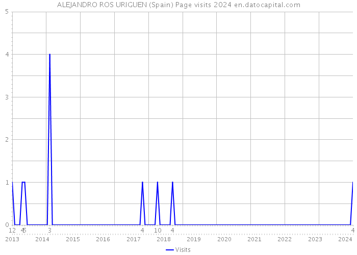 ALEJANDRO ROS URIGUEN (Spain) Page visits 2024 