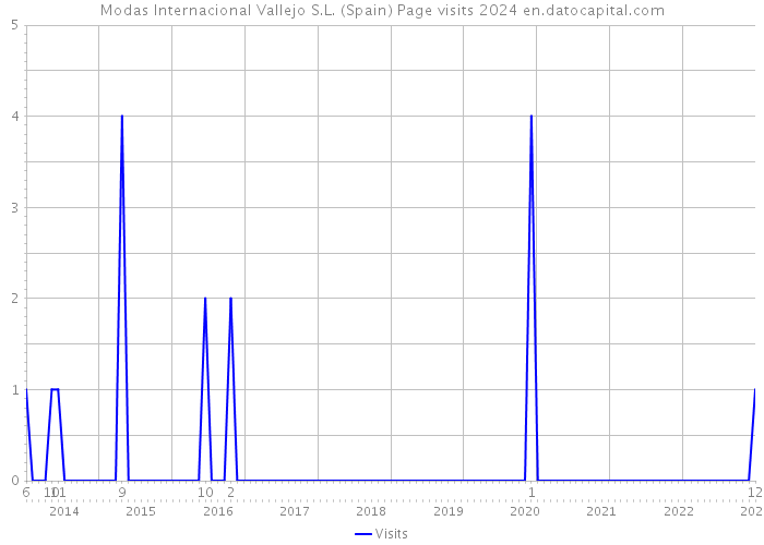 Modas Internacional Vallejo S.L. (Spain) Page visits 2024 