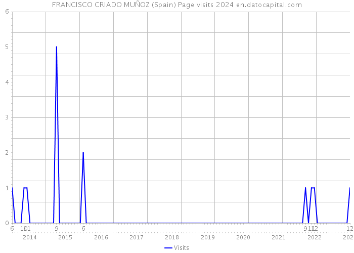 FRANCISCO CRIADO MUÑOZ (Spain) Page visits 2024 