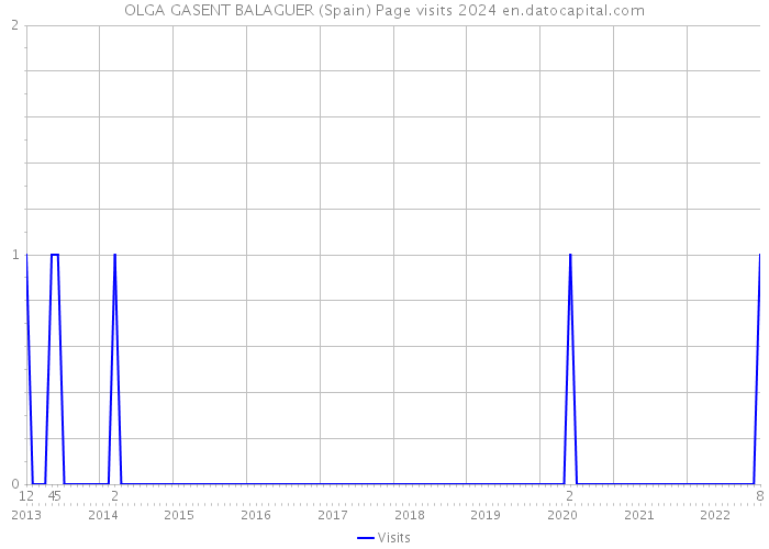 OLGA GASENT BALAGUER (Spain) Page visits 2024 