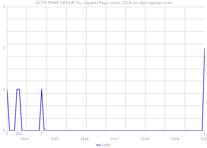 ACTA PHAR GROUP S.L. (Spain) Page visits 2024 