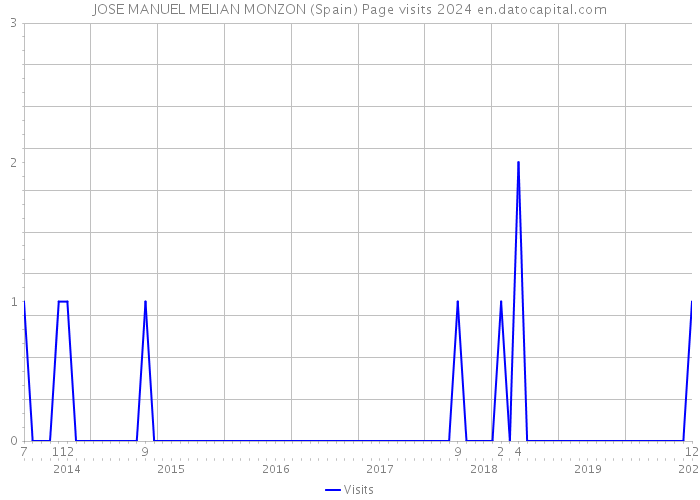 JOSE MANUEL MELIAN MONZON (Spain) Page visits 2024 