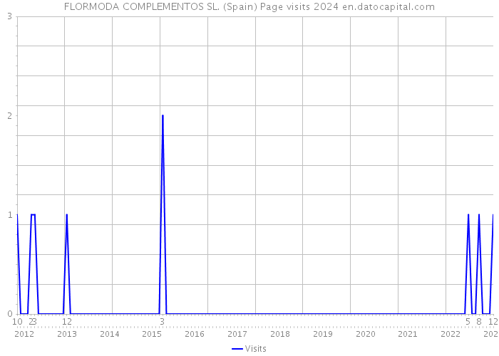 FLORMODA COMPLEMENTOS SL. (Spain) Page visits 2024 