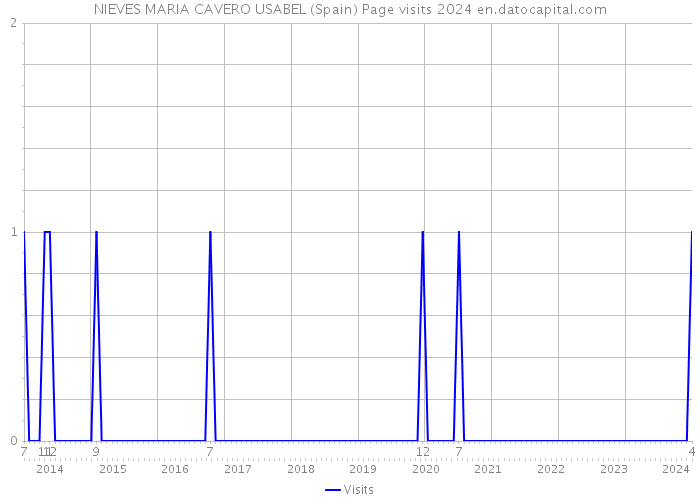 NIEVES MARIA CAVERO USABEL (Spain) Page visits 2024 