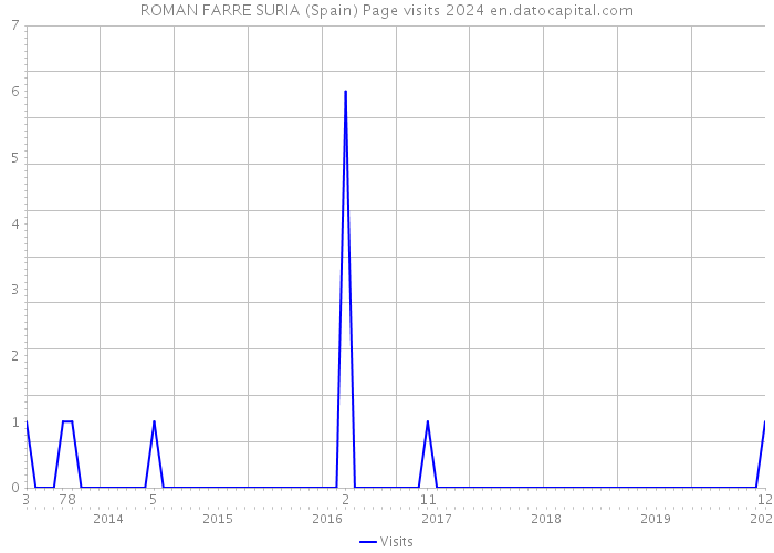 ROMAN FARRE SURIA (Spain) Page visits 2024 