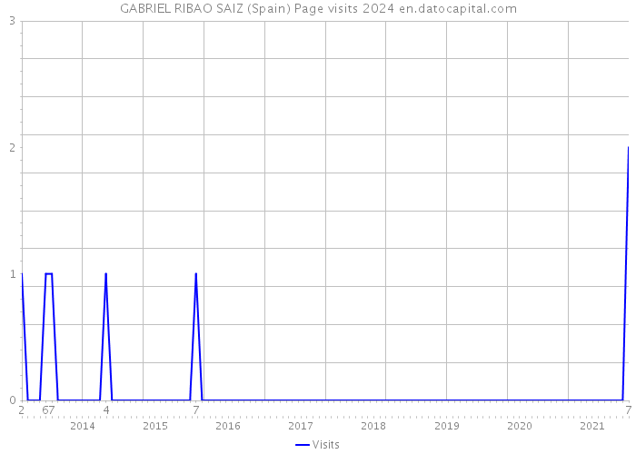 GABRIEL RIBAO SAIZ (Spain) Page visits 2024 