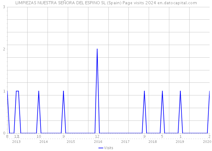 LIMPIEZAS NUESTRA SEÑORA DEL ESPINO SL (Spain) Page visits 2024 