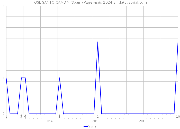 JOSE SANTO GAMBIN (Spain) Page visits 2024 