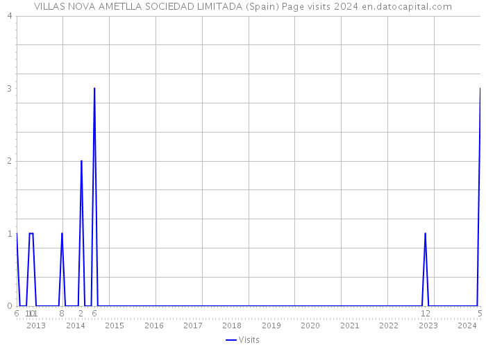 VILLAS NOVA AMETLLA SOCIEDAD LIMITADA (Spain) Page visits 2024 