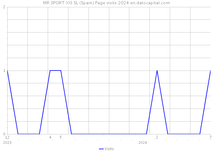 MR SPORT XXI SL (Spain) Page visits 2024 