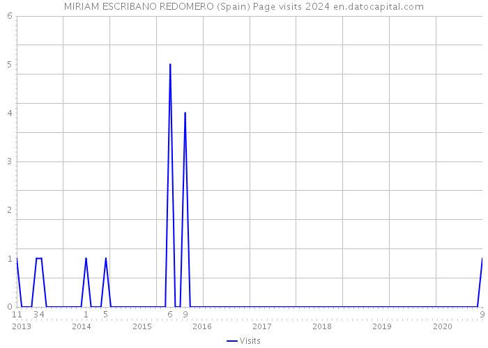 MIRIAM ESCRIBANO REDOMERO (Spain) Page visits 2024 