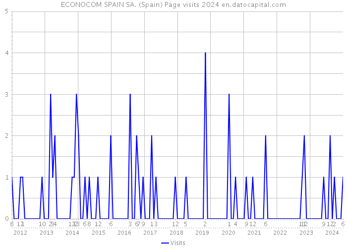 ECONOCOM SPAIN SA. (Spain) Page visits 2024 