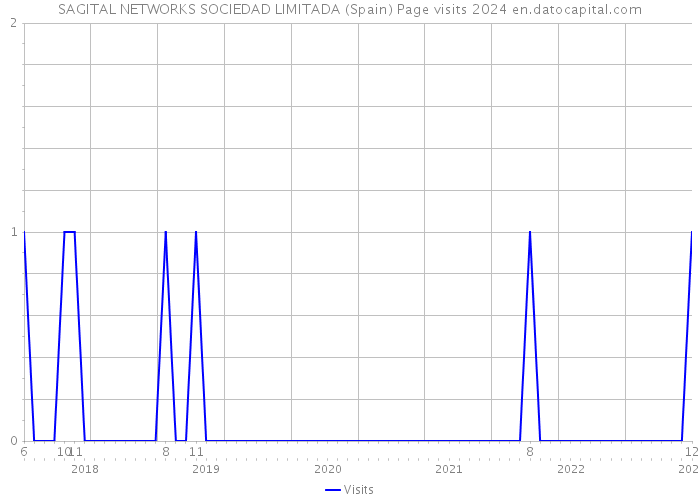 SAGITAL NETWORKS SOCIEDAD LIMITADA (Spain) Page visits 2024 