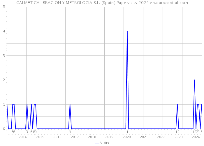 CALMET CALIBRACION Y METROLOGIA S.L. (Spain) Page visits 2024 