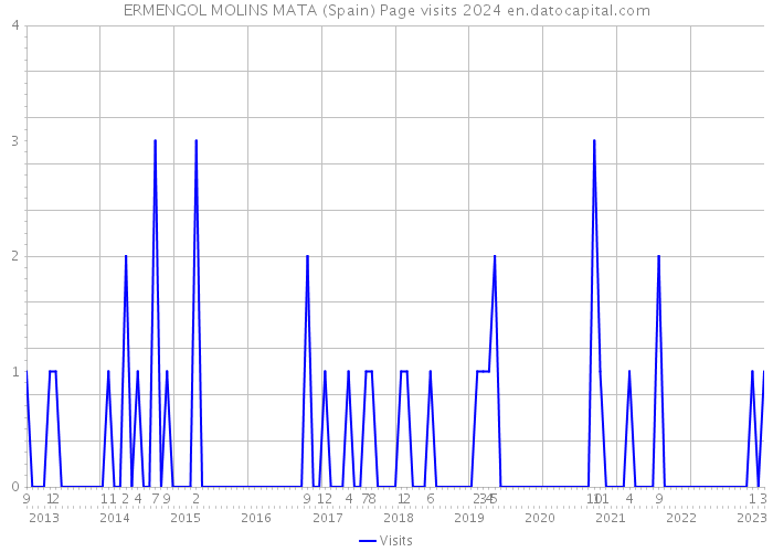 ERMENGOL MOLINS MATA (Spain) Page visits 2024 