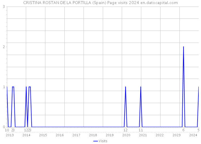 CRISTINA ROSTAN DE LA PORTILLA (Spain) Page visits 2024 