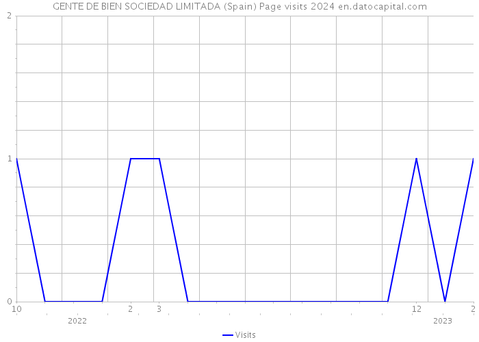 GENTE DE BIEN SOCIEDAD LIMITADA (Spain) Page visits 2024 