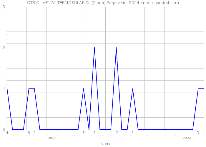 GTS OLIVENZA TERMOSOLAR SL (Spain) Page visits 2024 
