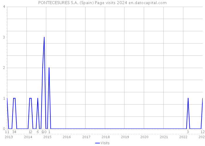 PONTECESURES S.A. (Spain) Page visits 2024 