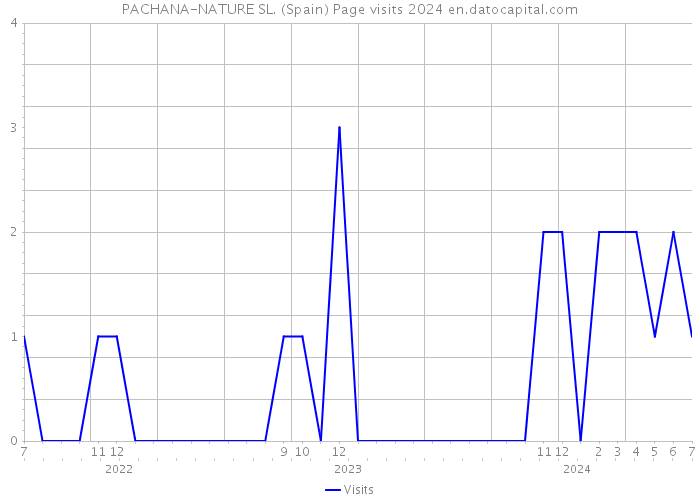 PACHANA-NATURE SL. (Spain) Page visits 2024 