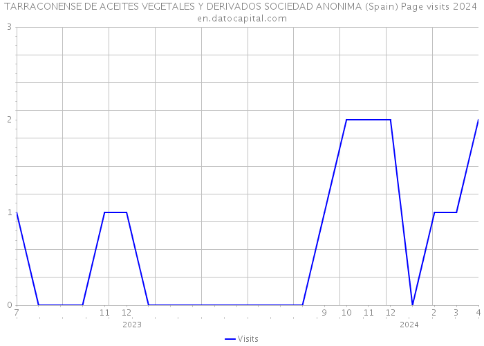 TARRACONENSE DE ACEITES VEGETALES Y DERIVADOS SOCIEDAD ANONIMA (Spain) Page visits 2024 