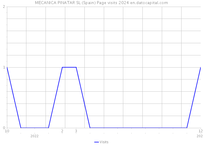 MECANICA PINATAR SL (Spain) Page visits 2024 