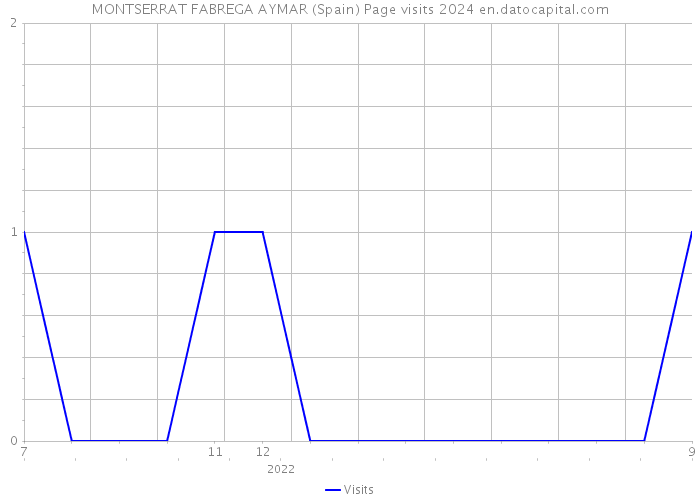 MONTSERRAT FABREGA AYMAR (Spain) Page visits 2024 