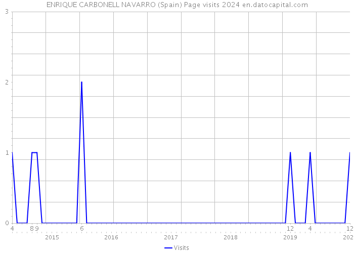 ENRIQUE CARBONELL NAVARRO (Spain) Page visits 2024 