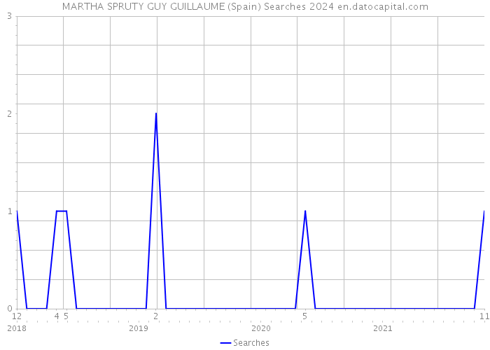 MARTHA SPRUTY GUY GUILLAUME (Spain) Searches 2024 