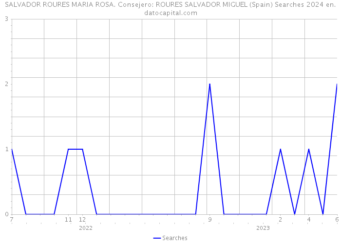 SALVADOR ROURES MARIA ROSA. Consejero: ROURES SALVADOR MIGUEL (Spain) Searches 2024 