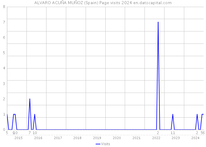 ALVARO ACUÑA MUÑOZ (Spain) Page visits 2024 