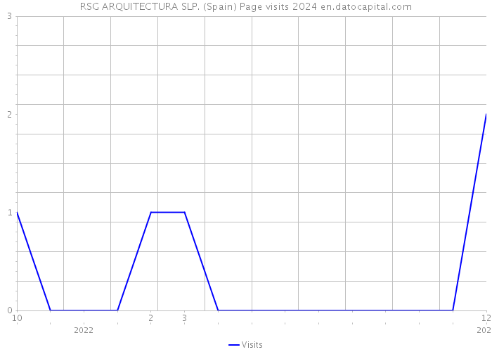 RSG ARQUITECTURA SLP. (Spain) Page visits 2024 