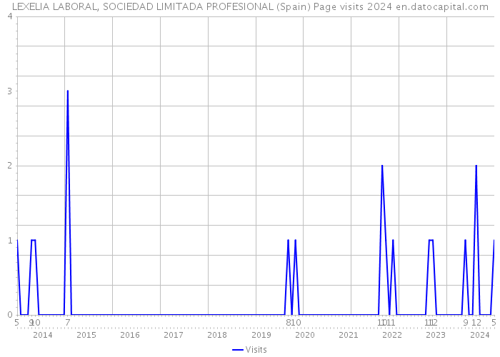 LEXELIA LABORAL, SOCIEDAD LIMITADA PROFESIONAL (Spain) Page visits 2024 