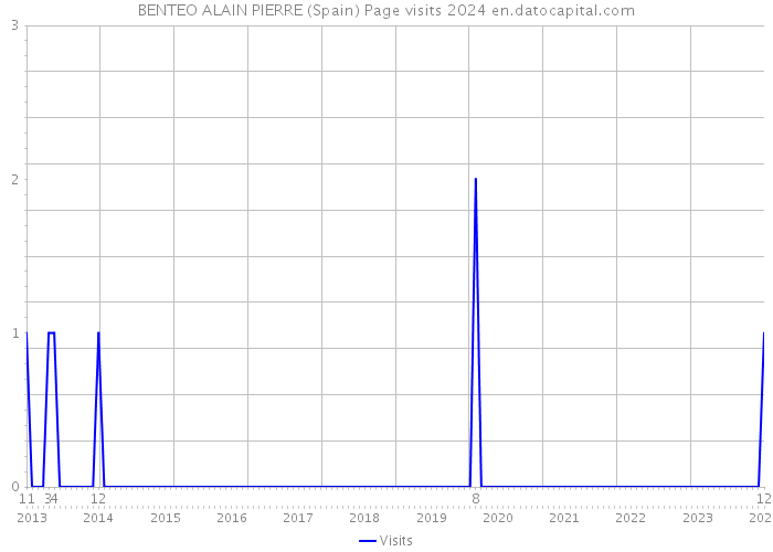 BENTEO ALAIN PIERRE (Spain) Page visits 2024 