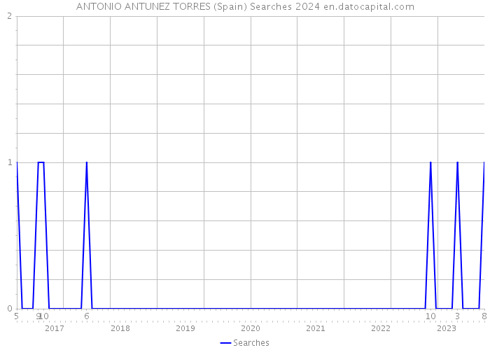 ANTONIO ANTUNEZ TORRES (Spain) Searches 2024 