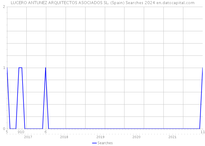LUCERO ANTUNEZ ARQUITECTOS ASOCIADOS SL. (Spain) Searches 2024 