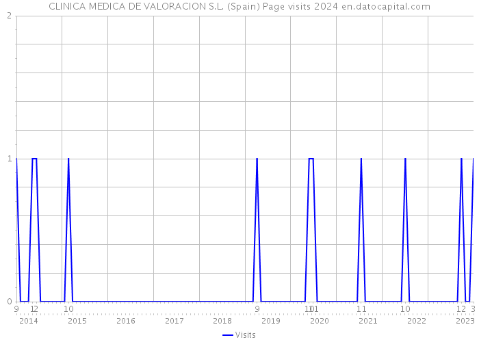 CLINICA MEDICA DE VALORACION S.L. (Spain) Page visits 2024 
