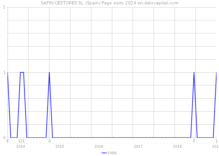 SAFIN GESTORES SL. (Spain) Page visits 2024 