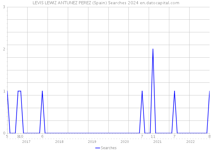 LEVIS LEWIZ ANTUNEZ PEREZ (Spain) Searches 2024 