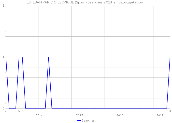 ESTEBAN PARICIO ESCRICHE (Spain) Searches 2024 